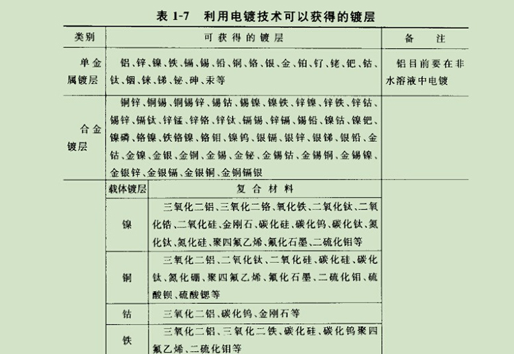 電鍍層的分類和用途