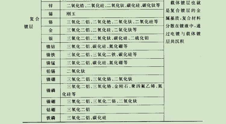 電鍍層的分類和用途